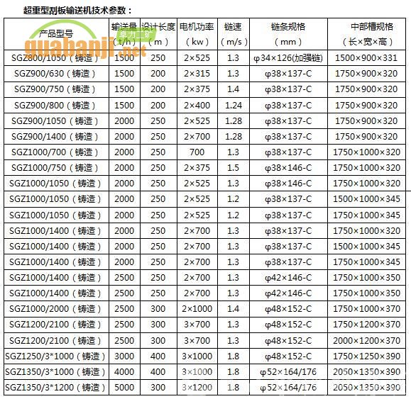  SGZ超重型刮板輸送機技術(shù)參數
